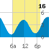 Fort Hancock tide chart for Friday, April 16, 2021