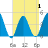 Fort Hancock tide chart for Thursday, April 1, 2021