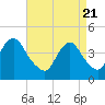 Fort Hancock tide chart for Wednesday, April 21, 2021