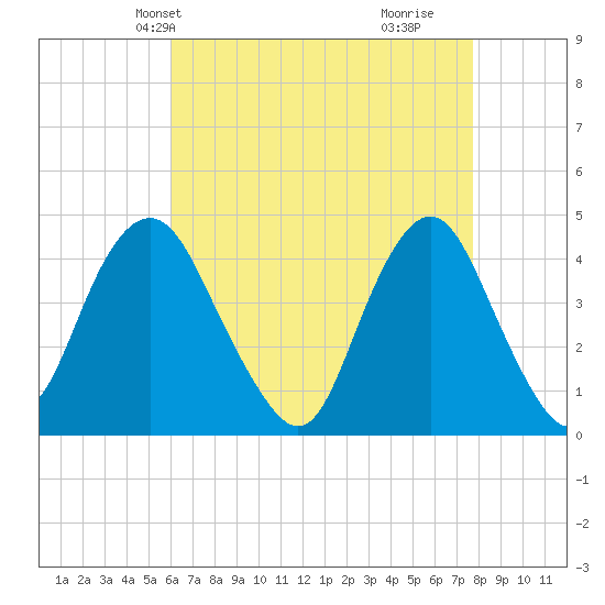 Fort Hancock tide chart for Friday, April 23, 2021