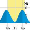 Fort Hancock tide chart for Friday, April 23, 2021