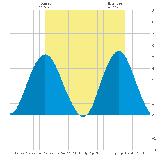 Fort Hancock tide chart for Saturday, April 24, 2021