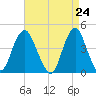 Fort Hancock tide chart for Saturday, April 24, 2021