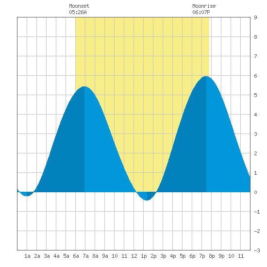 Fort Hancock tide chart for Sunday, April 25, 2021