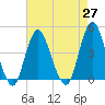 Fort Hancock tide chart for Tuesday, April 27, 2021