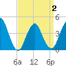 Fort Hancock tide chart for Friday, April 2, 2021