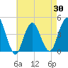 Fort Hancock tide chart for Friday, April 30, 2021