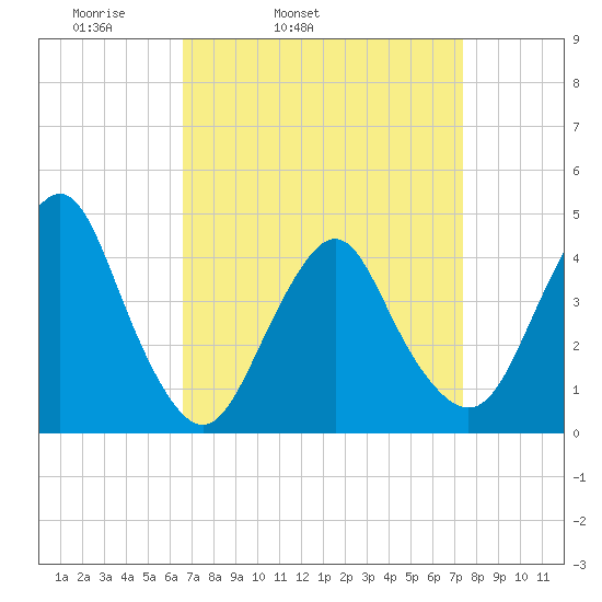 Fort Hancock tide chart for Saturday, April 3, 2021