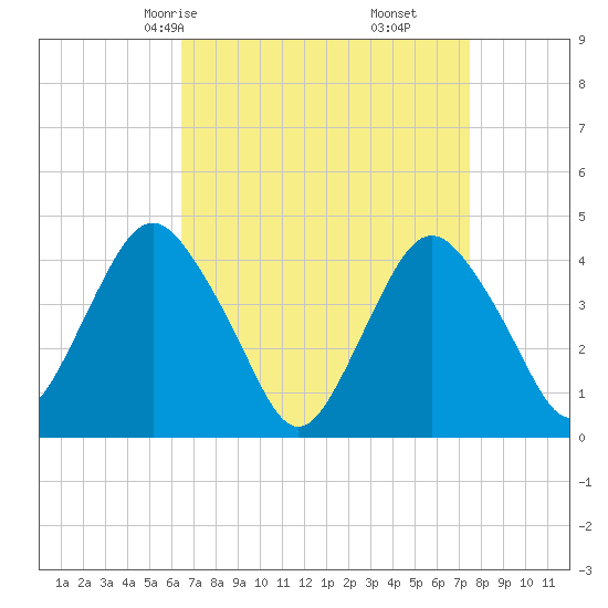 Fort Hancock tide chart for Wednesday, April 7, 2021