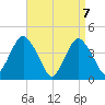 Fort Hancock tide chart for Wednesday, April 7, 2021