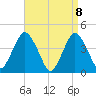 Fort Hancock tide chart for Thursday, April 8, 2021