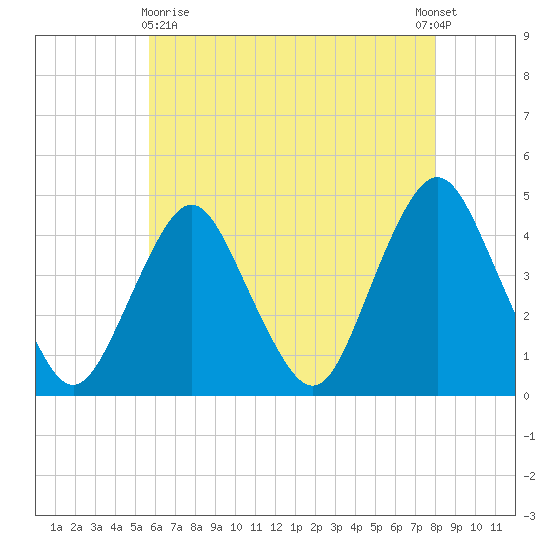 Fort Hancock tide chart for Monday, May 10, 2021