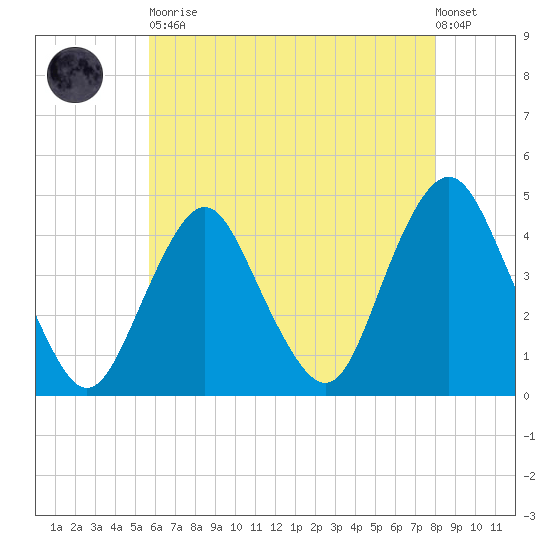 Fort Hancock tide chart for Tuesday, May 11, 2021