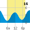 Fort Hancock tide chart for Sunday, May 16, 2021