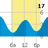 Fort Hancock tide chart for Monday, May 17, 2021