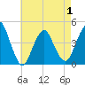 Fort Hancock tide chart for Saturday, May 1, 2021
