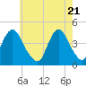 Fort Hancock tide chart for Friday, May 21, 2021