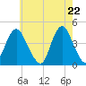 Fort Hancock tide chart for Saturday, May 22, 2021