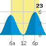 Fort Hancock tide chart for Sunday, May 23, 2021