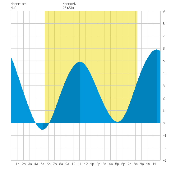 Fort Hancock tide chart for Saturday, May 29, 2021