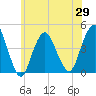 Fort Hancock tide chart for Saturday, May 29, 2021