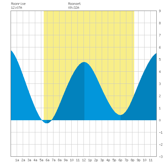 Fort Hancock tide chart for Sunday, May 30, 2021