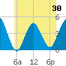 Fort Hancock tide chart for Sunday, May 30, 2021