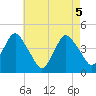 Fort Hancock tide chart for Wednesday, May 5, 2021