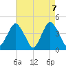 Fort Hancock tide chart for Friday, May 7, 2021