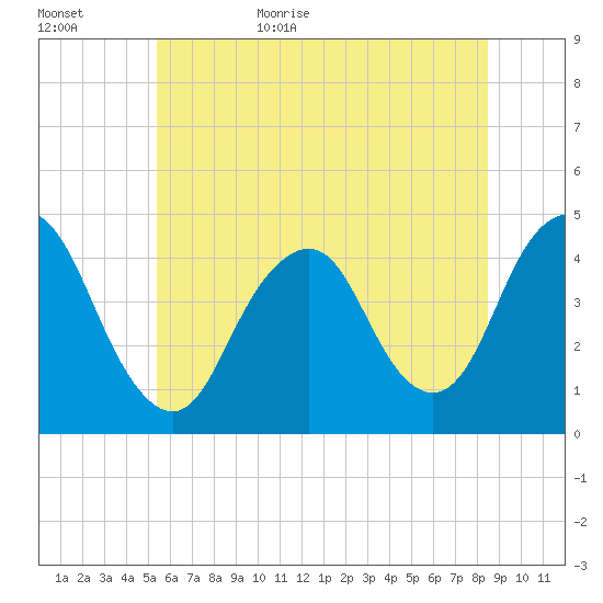 Fort Hancock tide chart for Tuesday, June 15, 2021