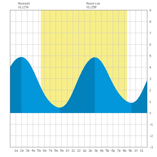 Fort Hancock tide chart for Friday, June 18, 2021