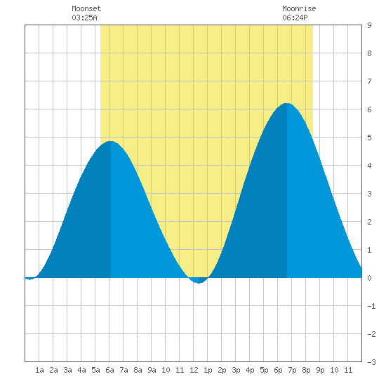 Fort Hancock tide chart for Tuesday, June 22, 2021