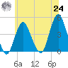 Fort Hancock tide chart for Thursday, June 24, 2021