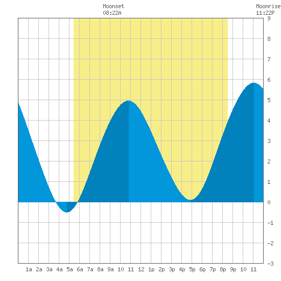 Fort Hancock tide chart for Sunday, June 27, 2021