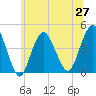 Fort Hancock tide chart for Sunday, June 27, 2021