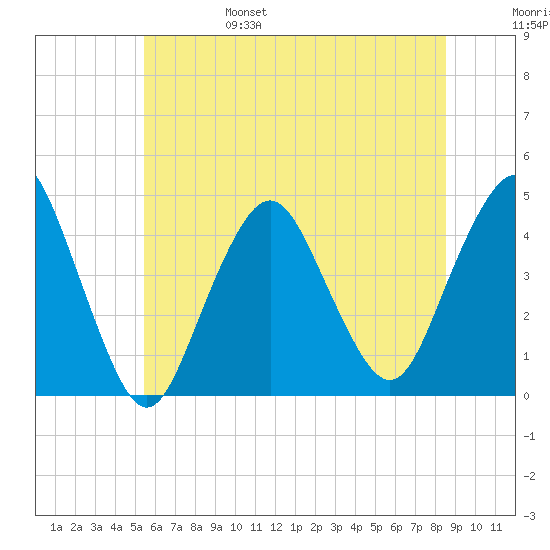 Fort Hancock tide chart for Monday, June 28, 2021