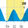 Fort Hancock tide chart for Monday, June 28, 2021