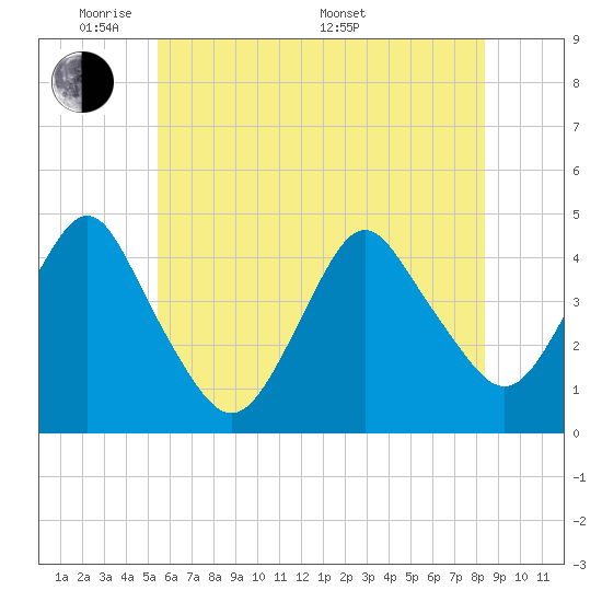 Fort Hancock tide chart for Wednesday, June 2, 2021