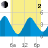 Fort Hancock tide chart for Wednesday, June 2, 2021