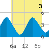 Fort Hancock tide chart for Thursday, June 3, 2021