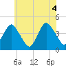 Fort Hancock tide chart for Friday, June 4, 2021