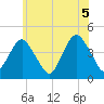 Fort Hancock tide chart for Saturday, June 5, 2021
