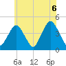 Fort Hancock tide chart for Sunday, June 6, 2021