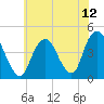 Fort Hancock tide chart for Monday, July 12, 2021