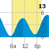 Fort Hancock tide chart for Tuesday, July 13, 2021