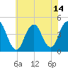 Fort Hancock tide chart for Wednesday, July 14, 2021
