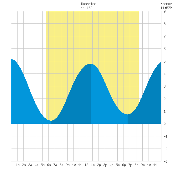 Fort Hancock tide chart for Thursday, July 15, 2021