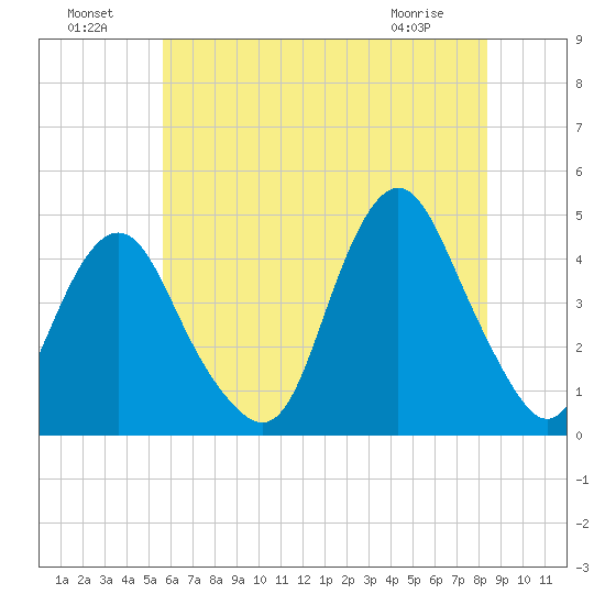 Fort Hancock tide chart for Monday, July 19, 2021