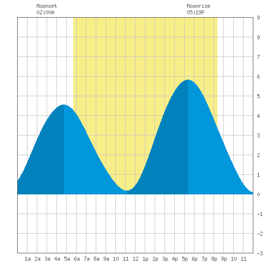 Fort Hancock tide chart for Tuesday, July 20, 2021