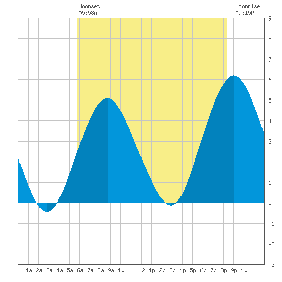 Fort Hancock tide chart for Saturday, July 24, 2021